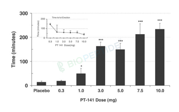 PT-141 (Bremelanotide) 10mg image 2